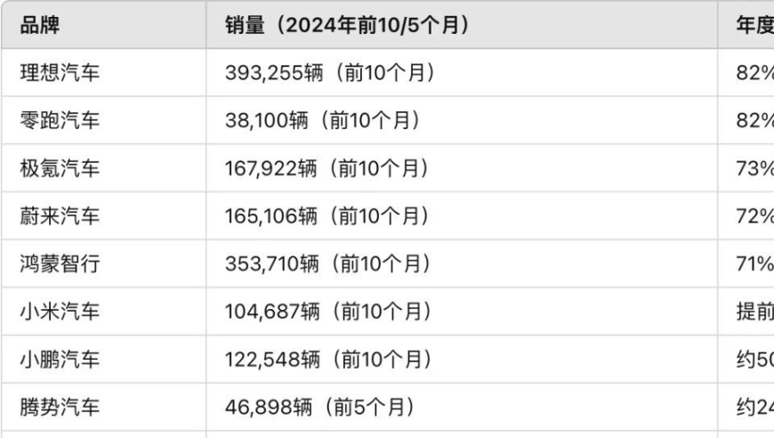 特斯拉年中官降，预计至少六家新势力将跟进