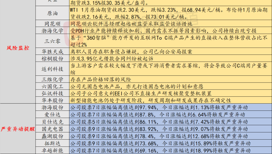 11月26日投资风险警示：连续上涨的7连板股票值得关注，行业产能过剩问题严重！