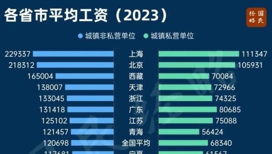 全国第十，9k/月！看完海南平均工资，我哭死了…