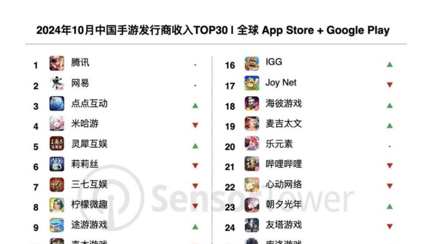 10月全球手游发行商收入榜发布，腾讯等34个中国厂商入选