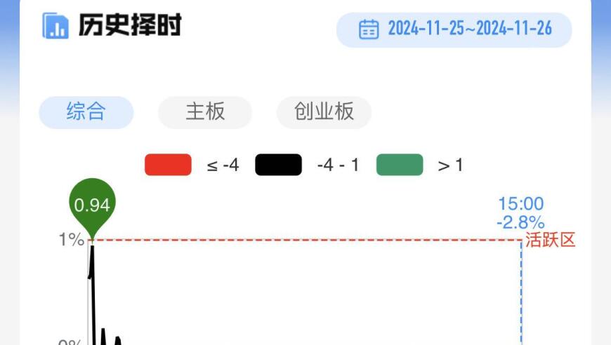 高位股集体调整：10月罕见！全市场逾百股跌超9%,大量股市下跌，单日成交额创近一年新低