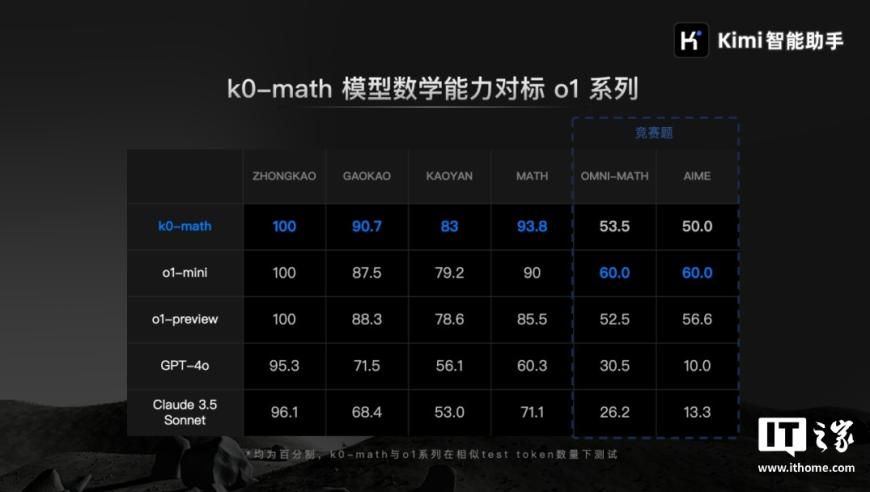 Kimi数学版上线：月之暗面k0-math模型引领在线教育新时代