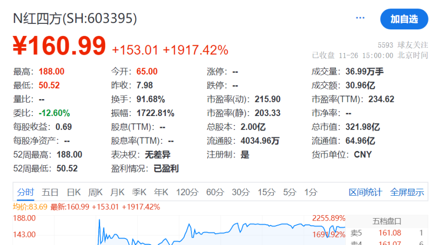 神股红四方首日股价狂飙，中一签最高收益逾9万