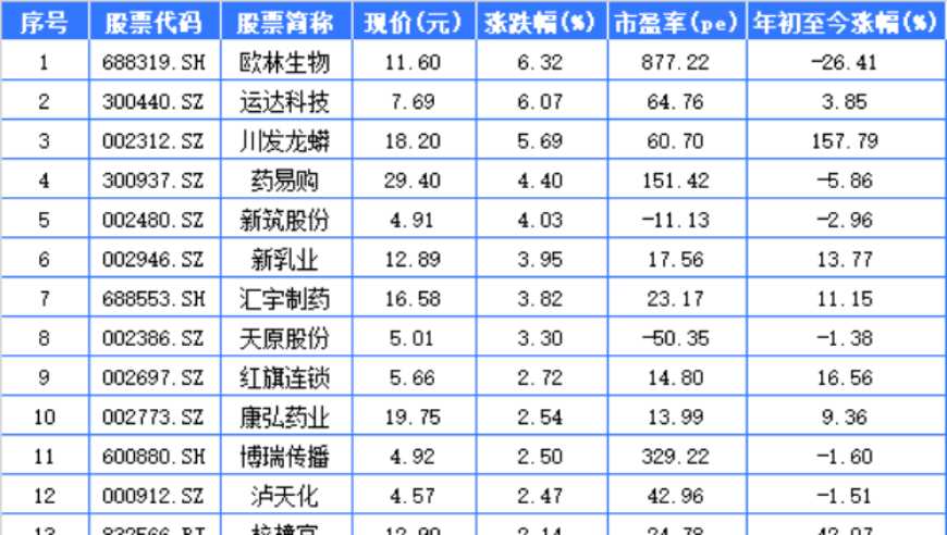 欧林生物A股表现强势，带动四川股市整体上涨