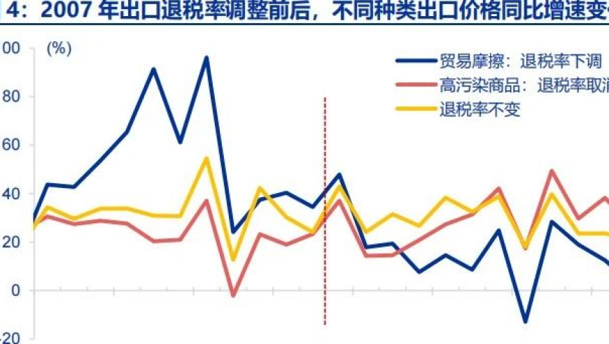 出口退税政策调整：传递何种信号与影响分析