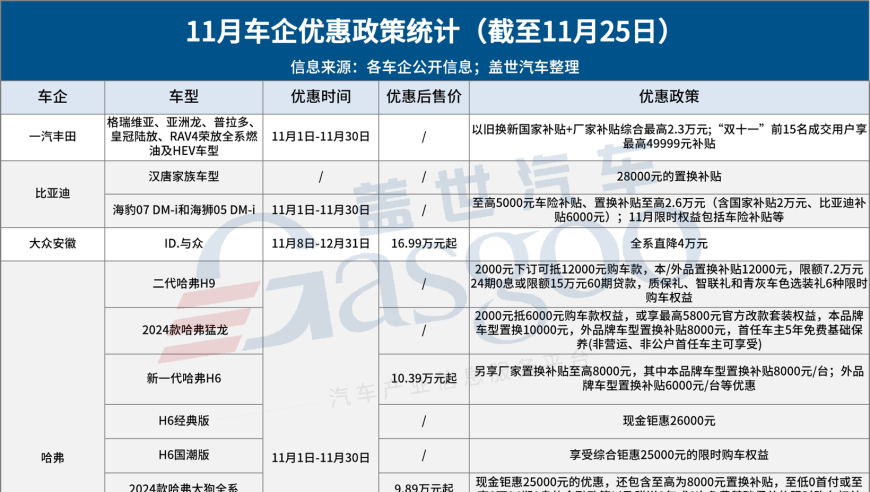 11月车市降价促销力度大，最高优惠可达11万