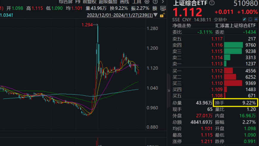 今日沪综指涨逾1%，同日A股ETF或迎来探底回升

这只上海综合指数在今日大幅上涨，逼近历史高点。而与此同时，我们也发现了一款热门的A股ETF产品——中证建投指数基金。那么，这只基金的表现如何呢？

经过查阅相关数据，我们发现该ETF的近一个月的换手率为12%，远高于市场平均水平。这意味着投资者对该产品的热情非常高。

业内专家之一，中信建投投资经理陈果在接受采访时表示：“当前中国股市的信心正在重新评估，这是牛年以来的一大亮点。”他强调了对中期市场的乐观态度，并表示将继续跟踪和研究中国经济的发展情况，为投资者提供更多的投资建议。

总的来说，这只中证建投指数基金的前景非常广阔，值得广大投资者关注。让我们一起期待这个指数基金在未来的表现吧！