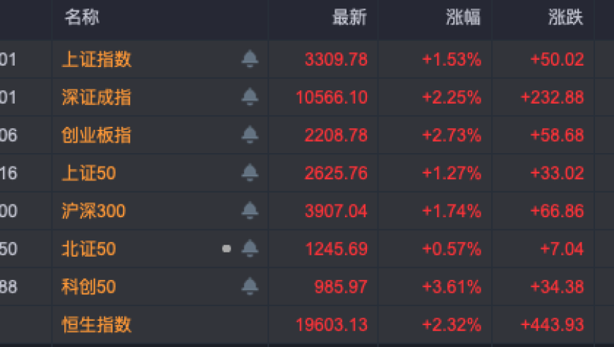 3300点保卫战：A股、港股指数强劲反弹，未来走势解析