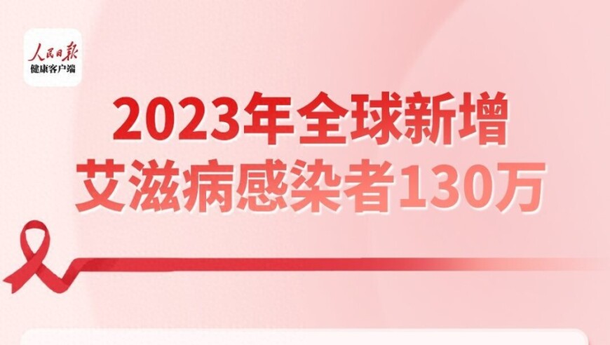 全球新增艾滋病感染者持续增长，我国各地均有暴露后的预防门诊展开

全球艾滋病病例新增量增加，我国多地启动暴露后的预防门诊服务

最新数据：全球艾滋病感染者持续增多，中国各地区均有提供暴露后的预防门诊

关注全球艾滋病形势，我国多个省份已有暴露后的预防门诊设置