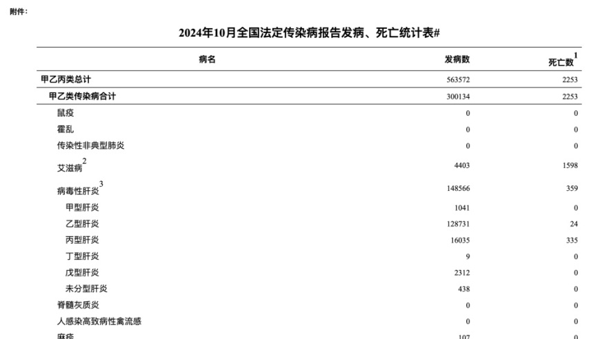 国家疾病预防控制局公布2024年10月全国法定传染病疫情概况