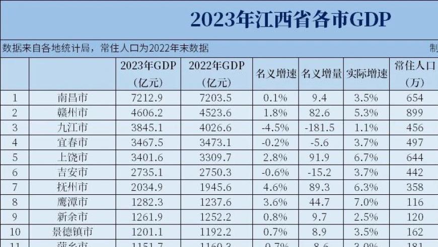 2023年江西各市GDP和人均GDP，4市名义负增长