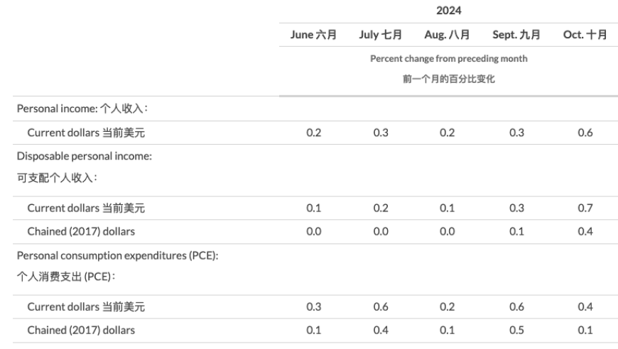 美联储持续关注预内反弹通胀指标，预期消费季亮点将提振经济