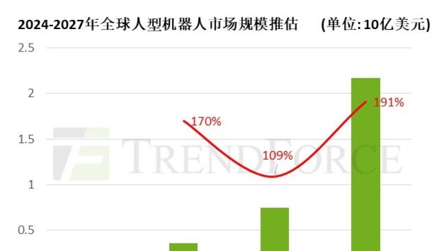 预计2027年AI及互动需求驱动，人型机器人市场规模有望突破20亿美元