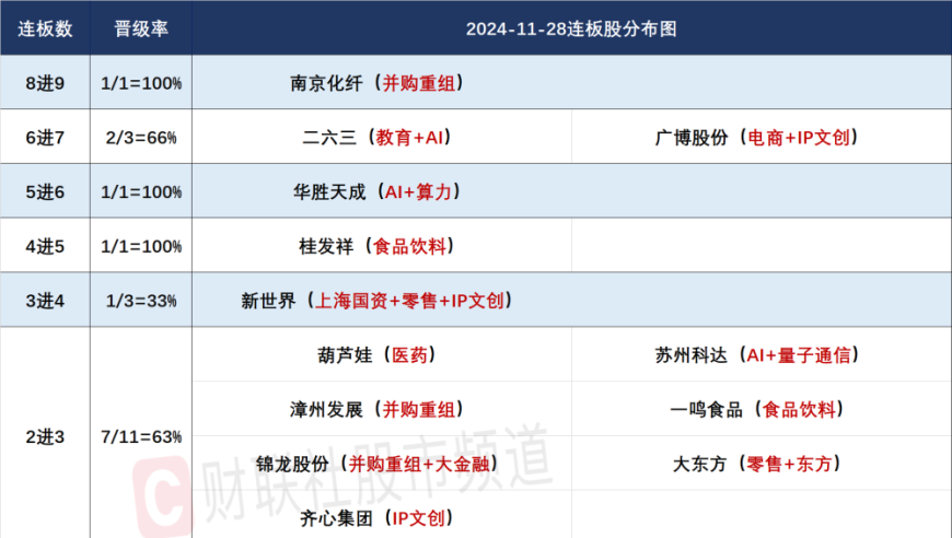 权重板块波动下，AI应用领域整体降温，深圳本地股反戈一击，涨幅领先