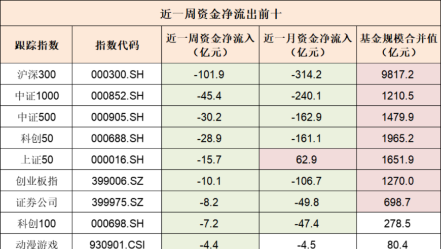 精准解读：一周内ETF市场的资金流向与市场表现分析