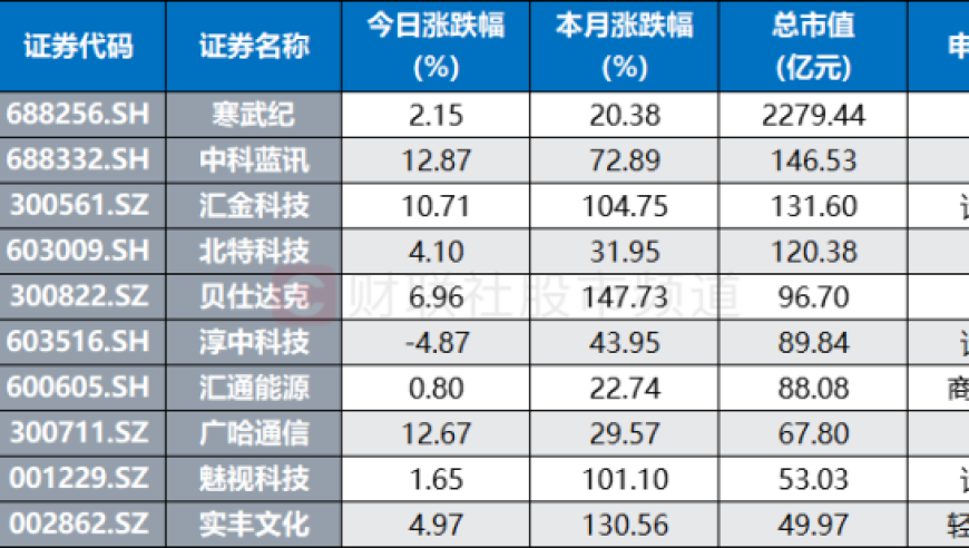 股王崛起：市值翻3倍的顶级白酒龙头，股价年内创新高，潜力股遍地开花