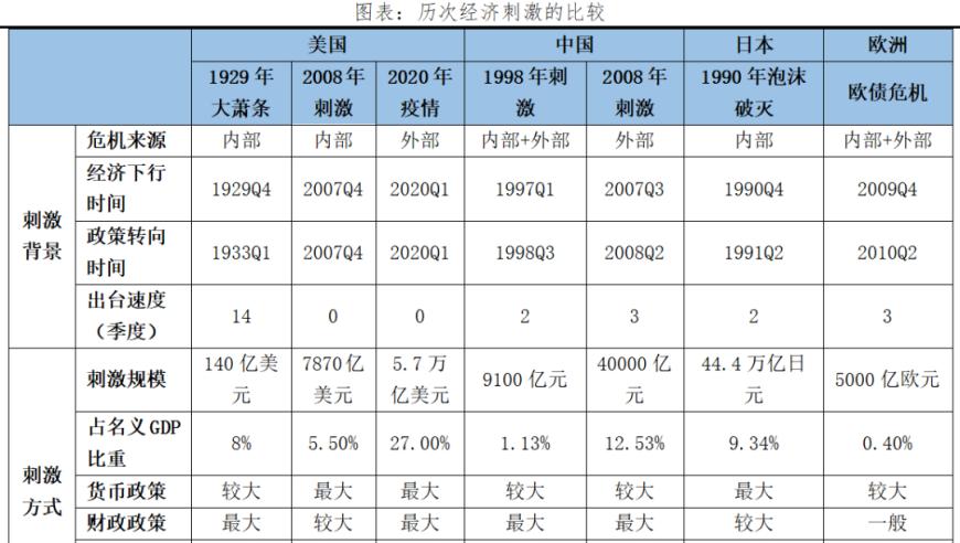 全球七次著名的经济刺激经验：一次又一次地启发我们反思，推动未来发展