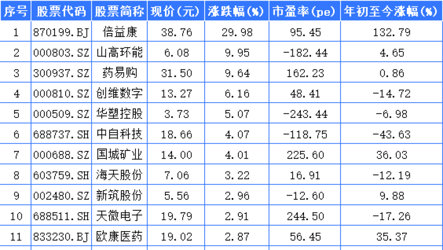 四川A股涨幅达65%，倍益康、山高环能股票集体封板