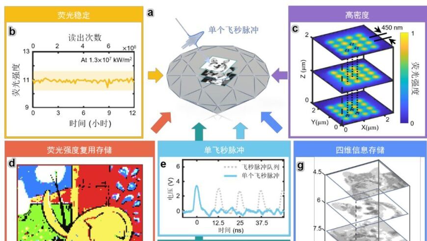 革新科技：我国科学家成功实现金刚石光学信息存储