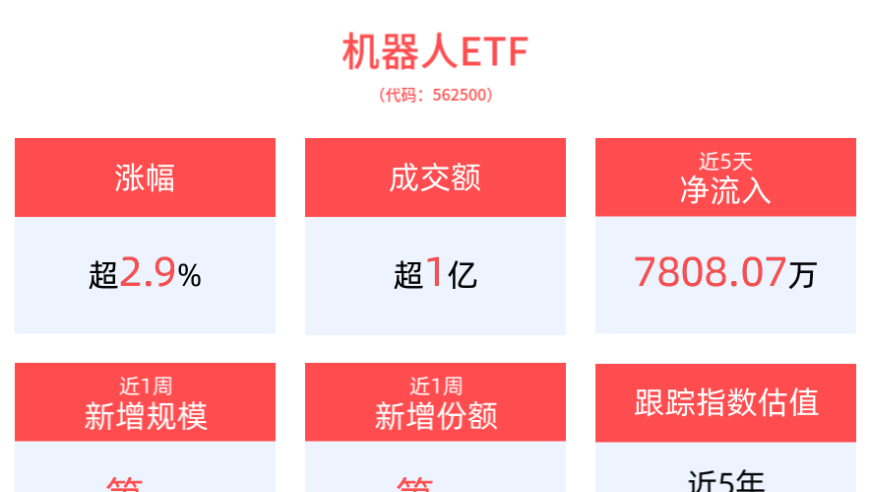 机器人概念不断创新，近期涨幅显著，市场净流入超7800万