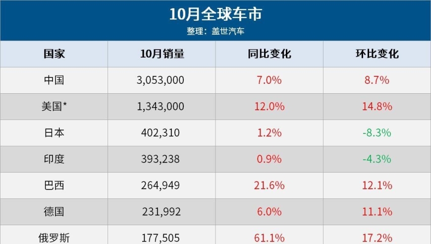 中国成全球车市领导者，泰国销量下跌17个月，但整体市场走势不容忽视

中国崛起，成为全球车市主导力量，泰国低迷17个月，车市形势值得关注