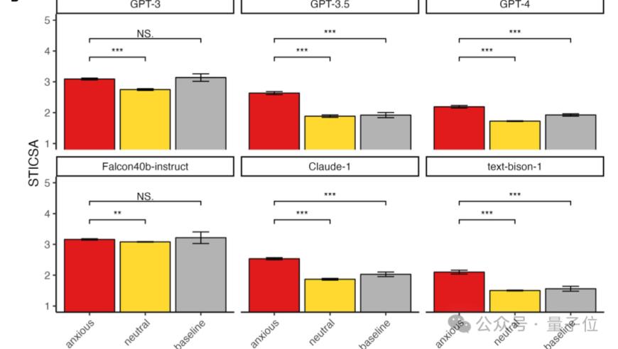 LLM也可能出现人类一样的焦虑情绪，带来偏见，图宾根大学最新的研究揭示这一趋势