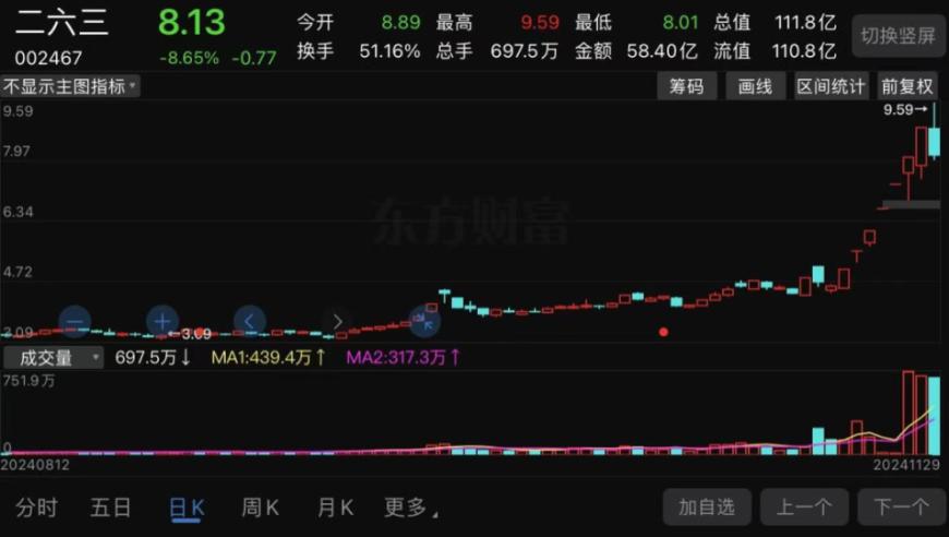 史上最疯狂的一周，带你领略七日7涨停的‘妖股’突然闪崩的故事