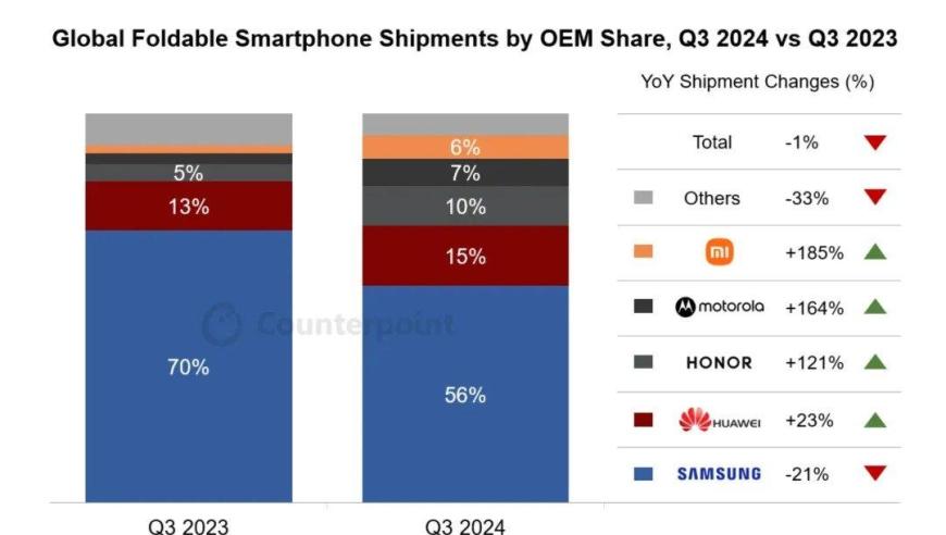 折叠屏手机销量遇冷：第三季度出货量同比下滑1%