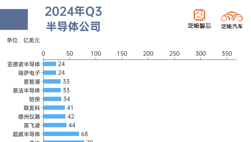 2024年与2025年：芯片行业的展望 - 转型拐点临近？