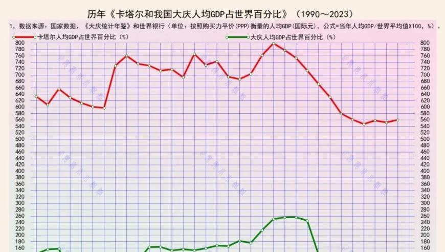 卡塔尔VS大庆：资源丰富的城市间的差异大吗？