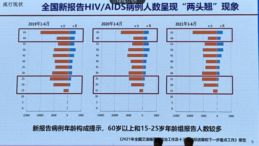 中国艾滋病感染者数量、哪个年龄组较多？详细解析及数据来源