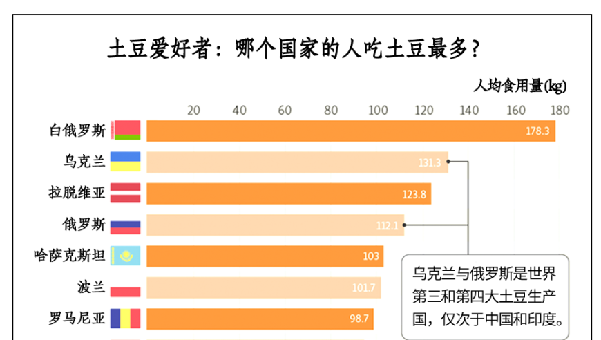 土豆与互联网：不可或缺的食品来源