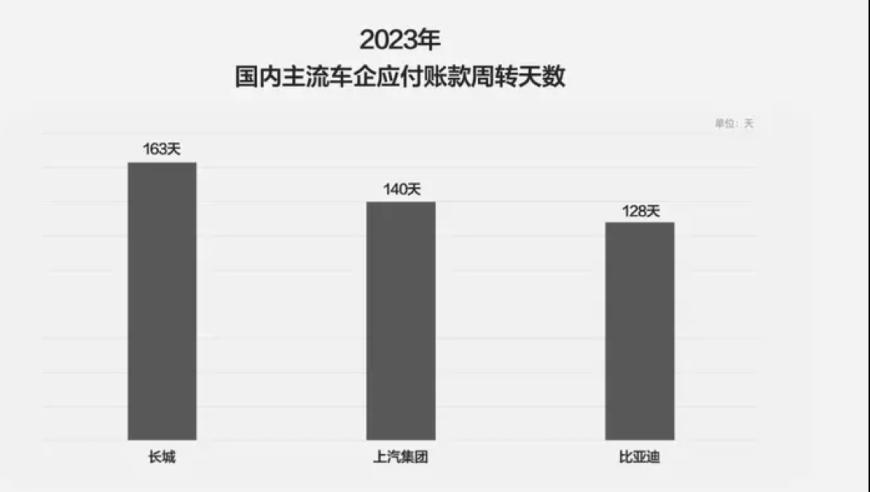 优质平台为何要放言三个月？30-90天时间尺度揭示蔚来账期的秘密