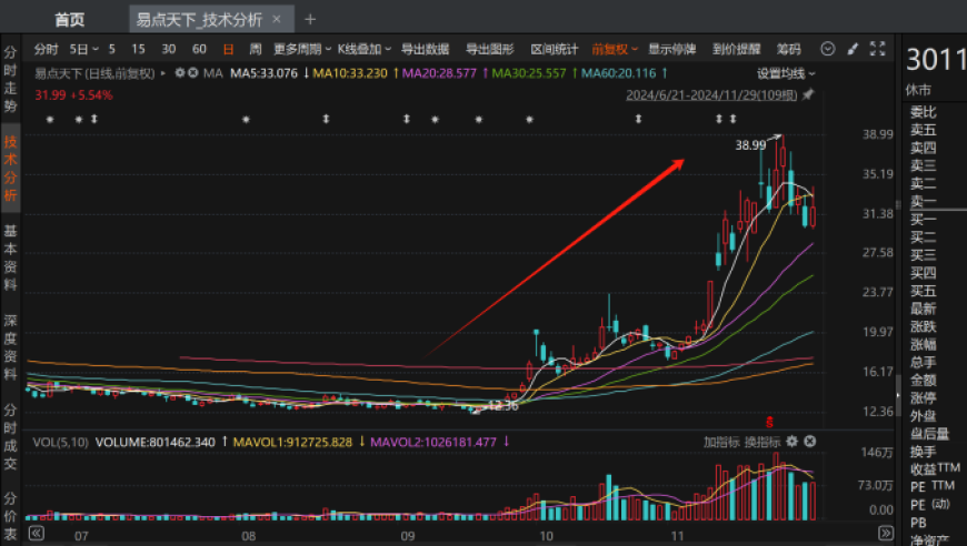 AI驱动的奇迹翻倍：热门股票调查数据显示，11月接待机构调研次数最多的品牌和牛股一览