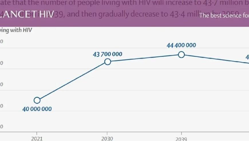 全球艾滋病感染人数：从2010年至2021年的下降21.9%