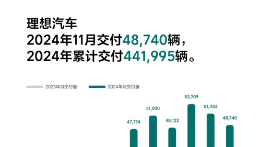 新势力冲刺月度万辆销量：小鹏、蔚来、理想冲击市场