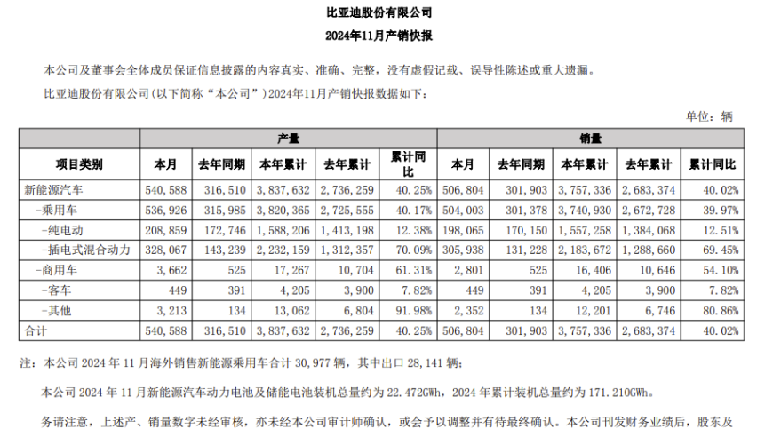 比亚迪11月新能源汽车销量同比增长近4成