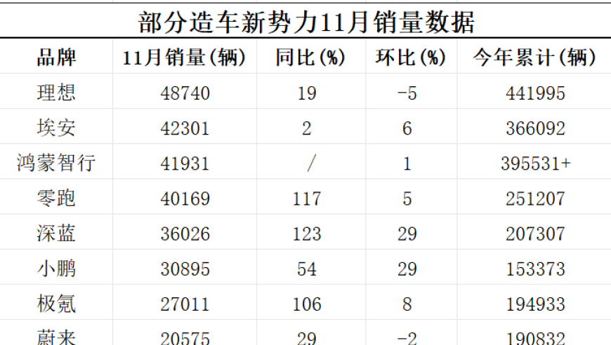 六家造车新势力11月销量刷新纪录，部分品牌提前实现全年目标