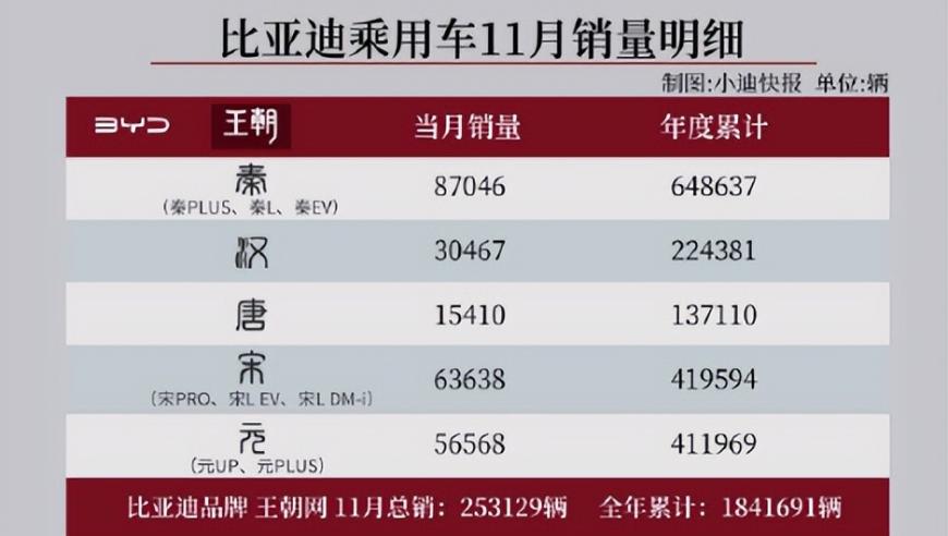 比亚迪11月销售量突破50万辆，收购车型销量数据一览