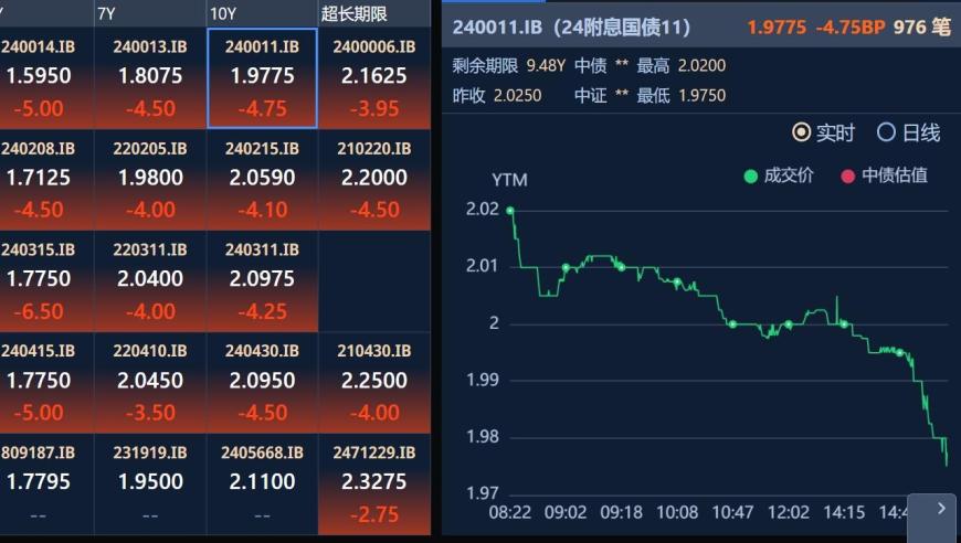 10年期国债收益率跌破2%，原因揭秘：又到收益率调整窗口?