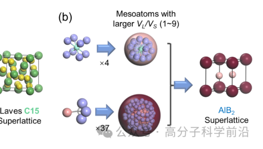 程正迪院士团队揭示了软物质巨型分子的构建过程，运用调控介原子体积不对称的方法精确塑造了新型超级晶格