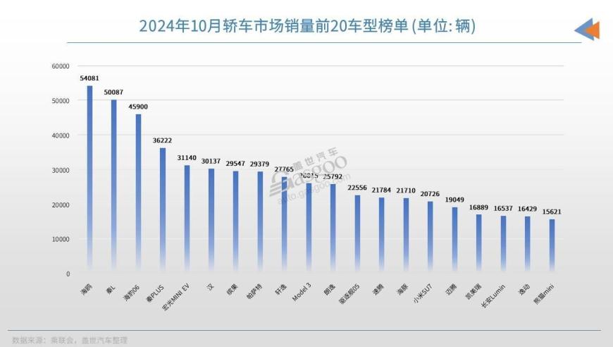 比亚迪夺得本月轿车销量Top20，小米SU7持续热销，占据前三甲位置