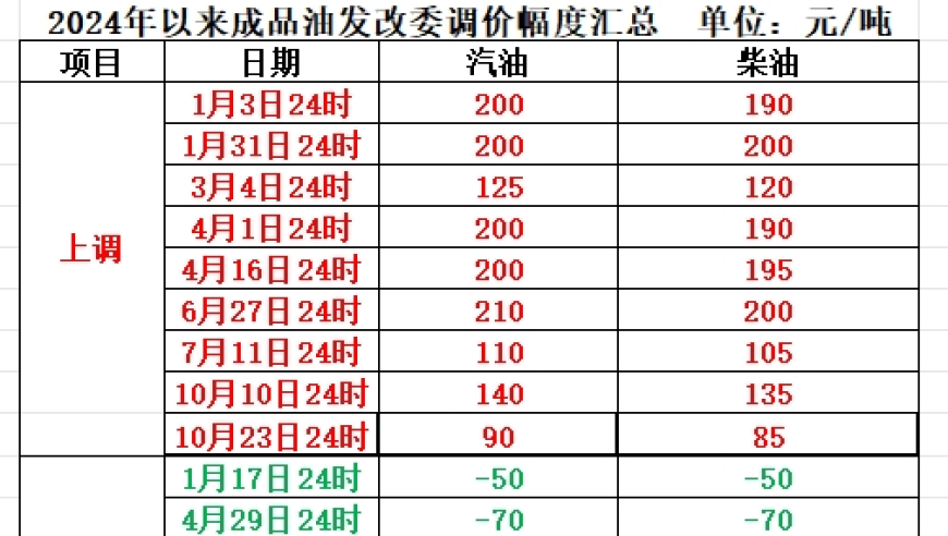 明晚成品油零售限价或年内第六次搁浅：关注国内油价动态