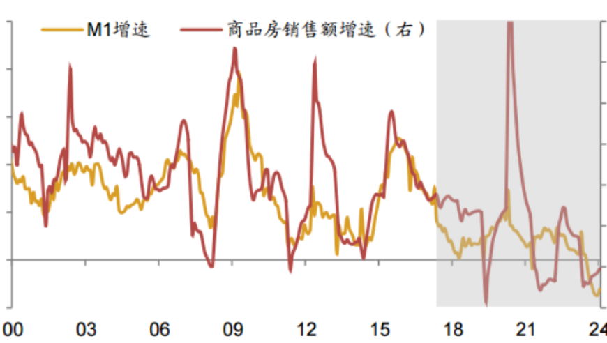 M1指数变动对股市与楼市投资参考值有何影响?