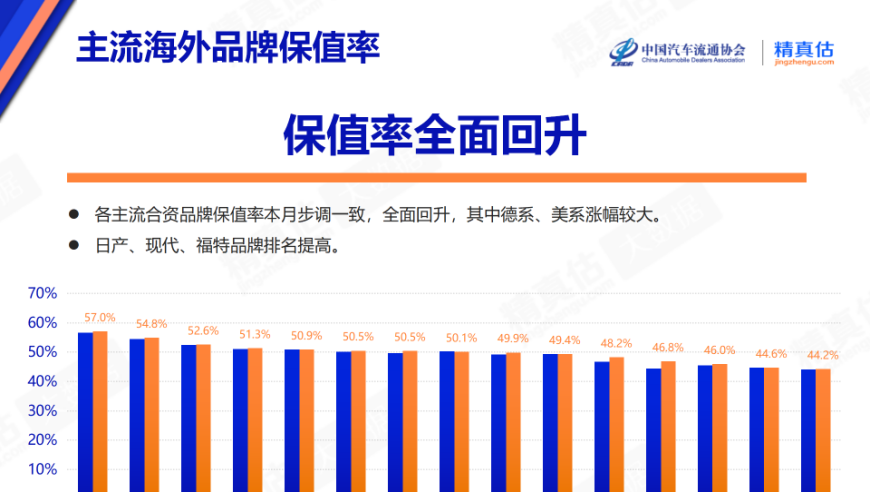 11月,BBA新车保值率排名出炉,你买的车是否值得保值?