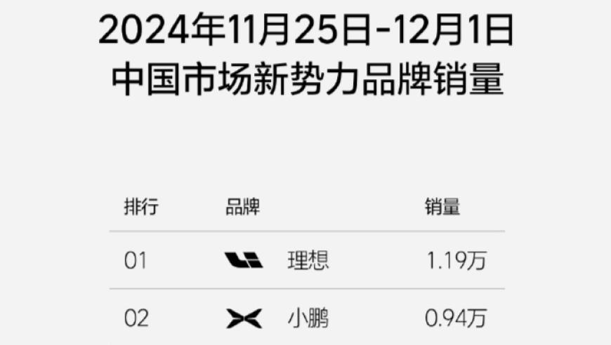 【刷新视野】周销榜大洗牌，三强格局已被打破，小鹏汽车飞升