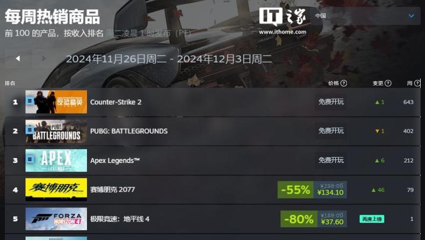 《赛博朋克2077》和《GTA5》并列新一周 Steam 销量榜冠军