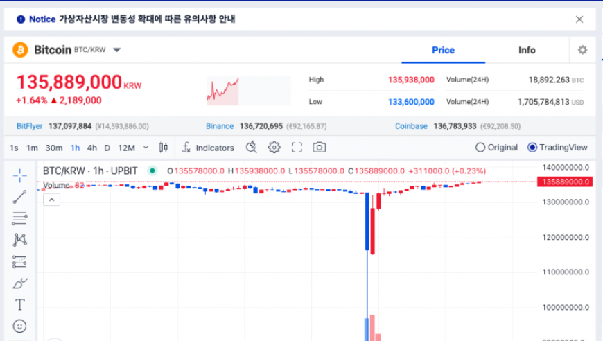 韩国加密市场巨震：比特币一度“跳水”至6.2万美元，巨鲸借机抄底