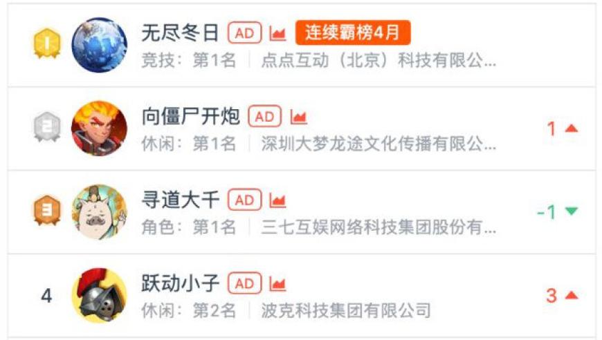 《无尽冬日》《羊了个羊》连续4月霸榜：小游戏“马太效应”加剧: 新游突围更难了
