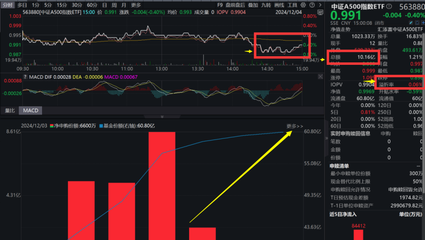 中证A500指数ETF行情再现罕见波动：连续两日净流入超1.6亿，机构看好12月重要会议